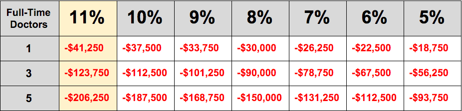 Chart of average revue loss per year based on the practice size and average no-show rate