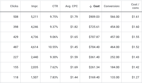 Case Study: Two Veterinary Hospitals Crushing Google Ads | Veterinary Ads Case Study
