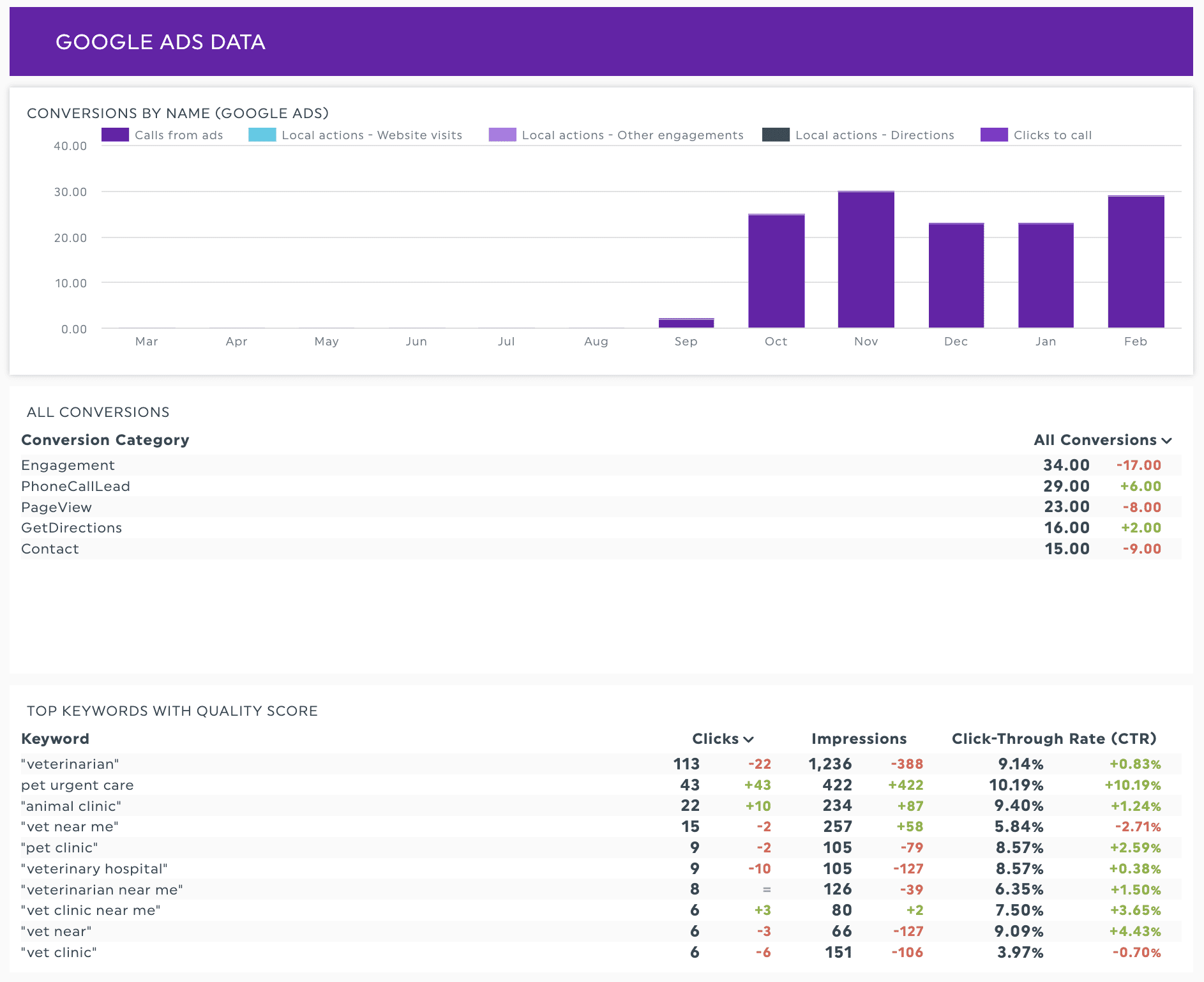 Google Ads Analytics Dashboard