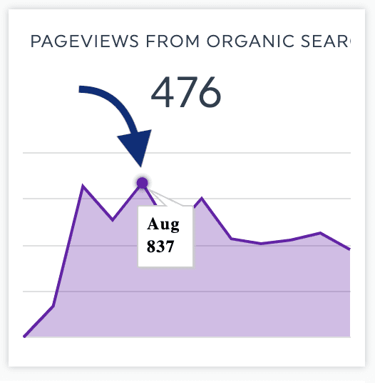 Organic Views and Line Graph Example