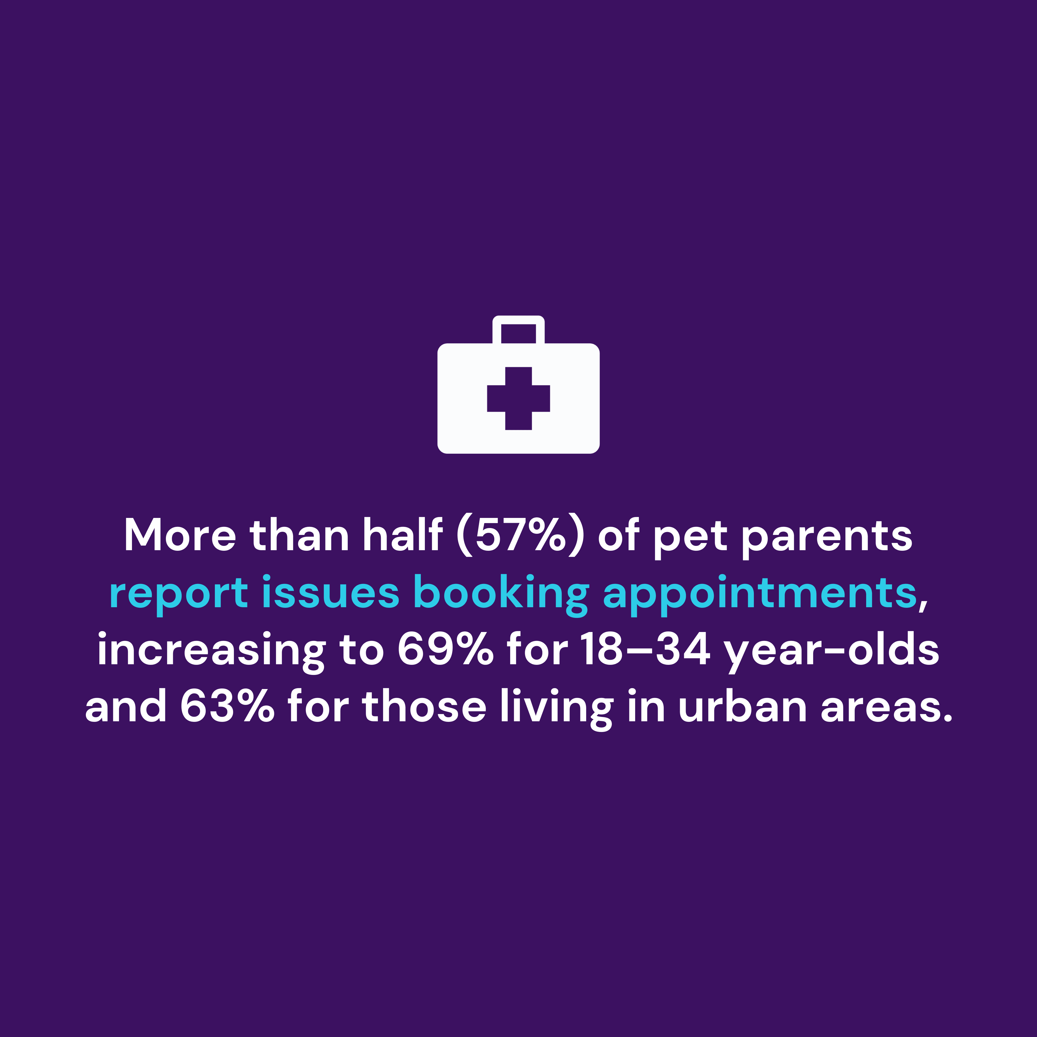 More than half (57%) of pet parents report issues booking appointments, increasing to 69% for 18–34 year-olds and 63% for those living in urban areas.