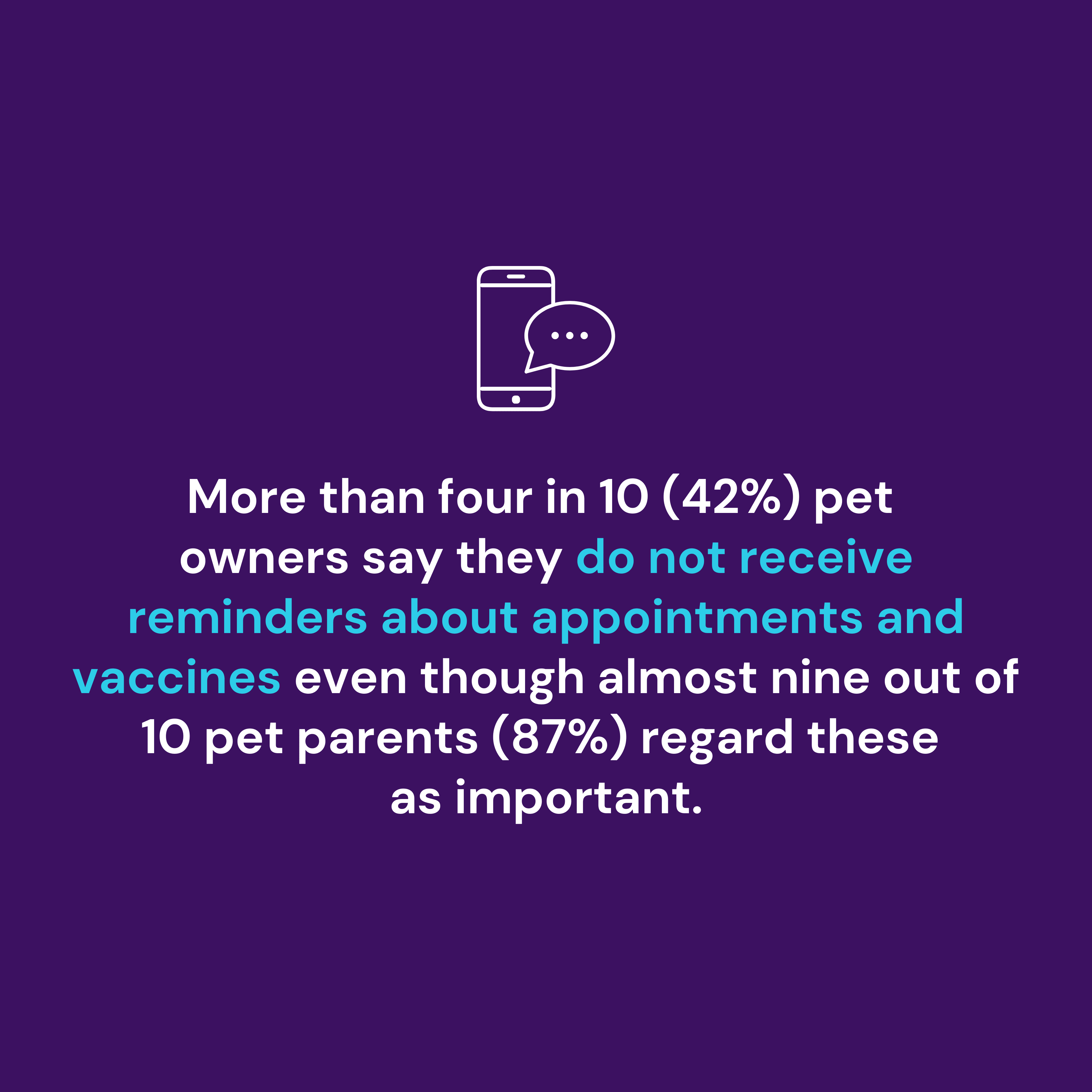 More than four in 10 (42%) pet owners say they do not receive reminders about appointments and vaccines even though almost nine out of 10 pet parents (87%) regard these as important.