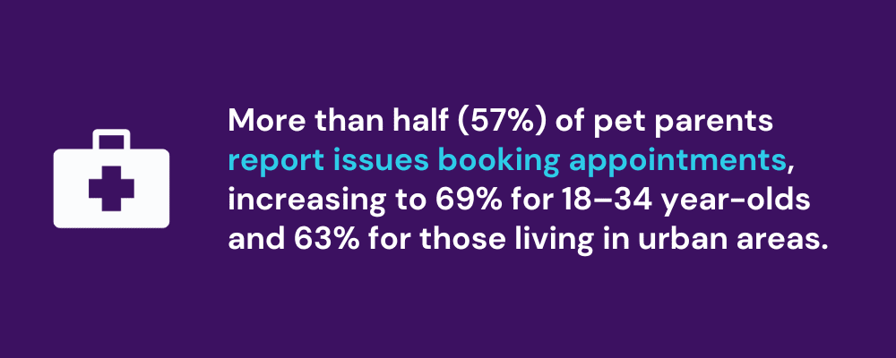 More than half (57%) of pet parents report issues booking appointments, increasing to 69% for 18–34 year-olds and 63% for those living in urban areas.