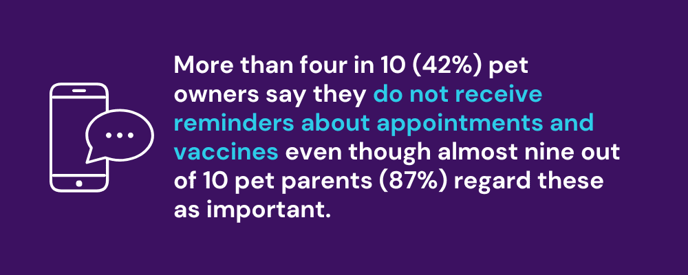 More than four in 10 (42%) pet owners say they do not receive reminders about appointments and vaccines even though almost nine out of 10 pet parents (87%) regard these as important.