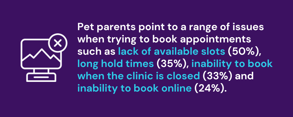 Pet parents point to a range of issues when trying to book appointments such as lack of available slots (50%), long hold times (35%), inability to book when the clinic is closed (33%) and inability to book online (24%).