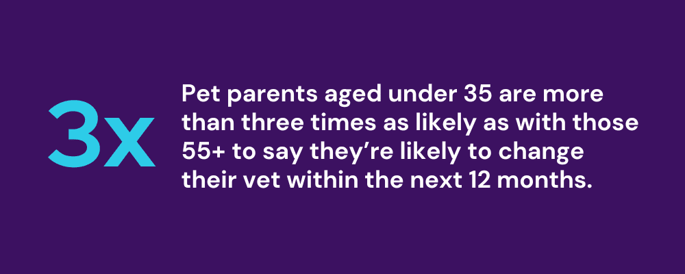 Pet parents aged under 35 are more than three times as likely as with those 55+ to say they’re likely to change their vet within the next 12 months.