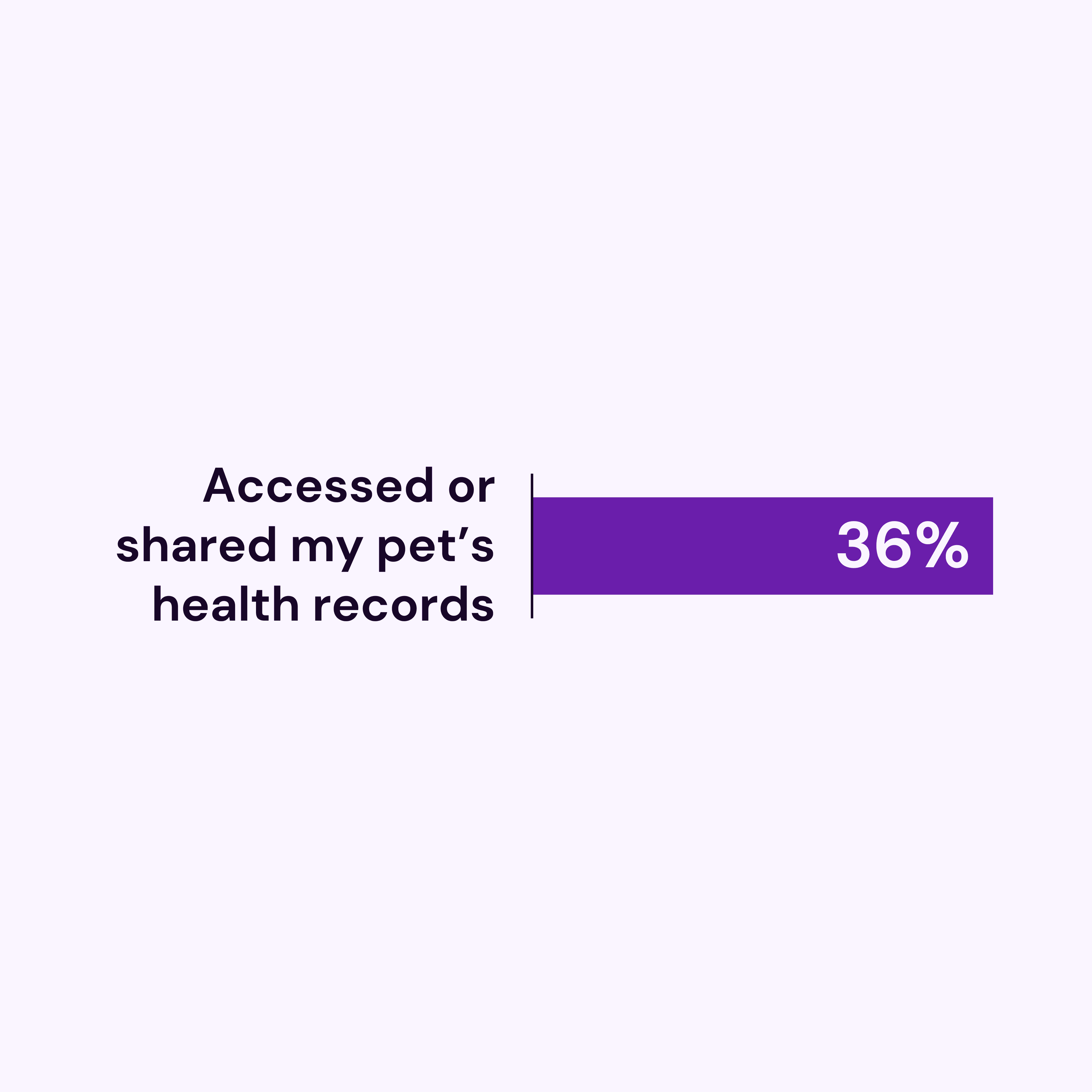Accessed or shared my pet’s health records