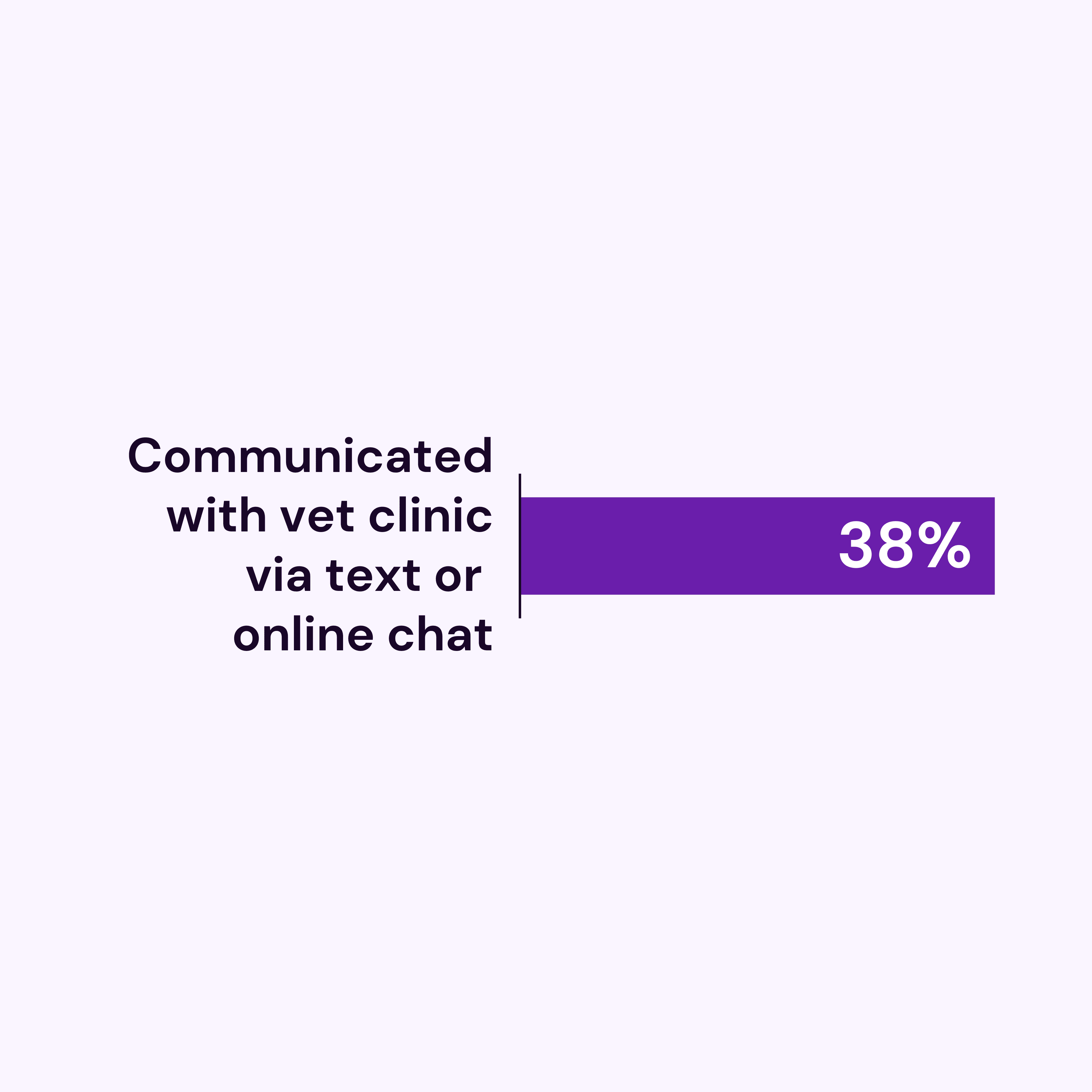 Communicated with vet clinic via text or online chat
