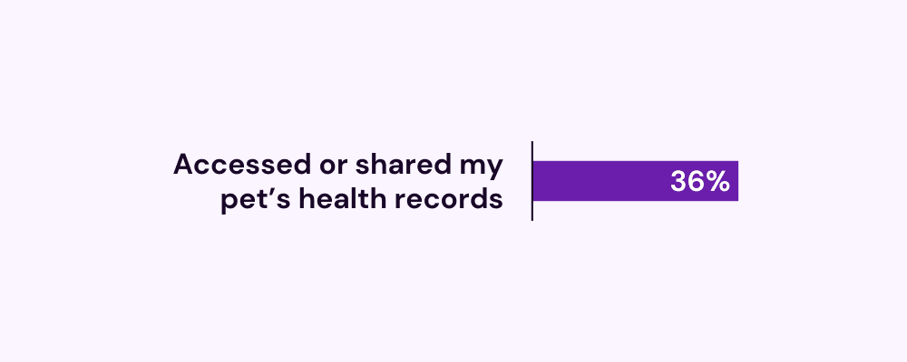 Accessed or shared my pet’s health records