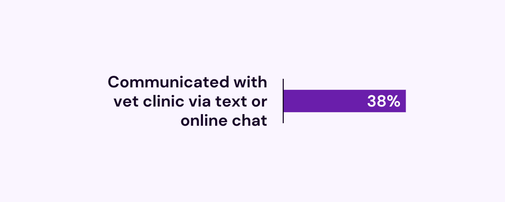 Communicated with vet clinic via text or online chat