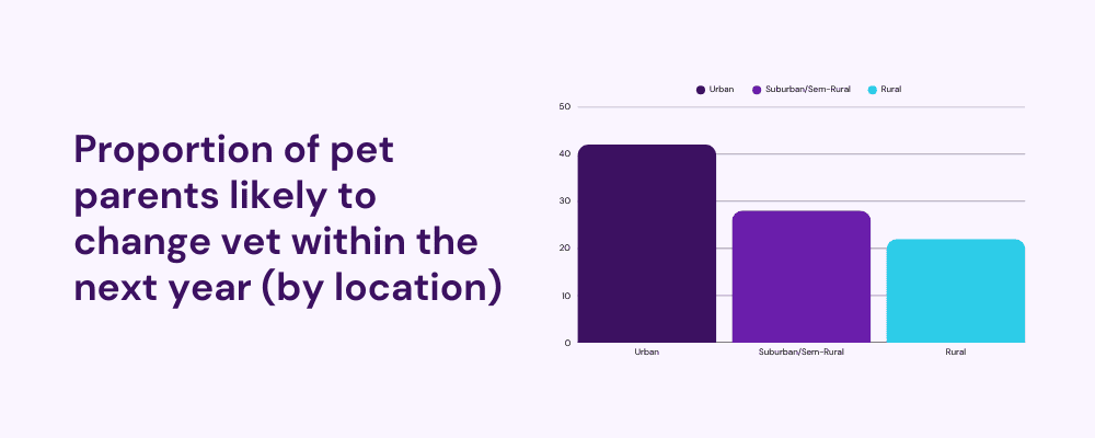 Proportion of pet parents likely to change vet within the next year (by location)