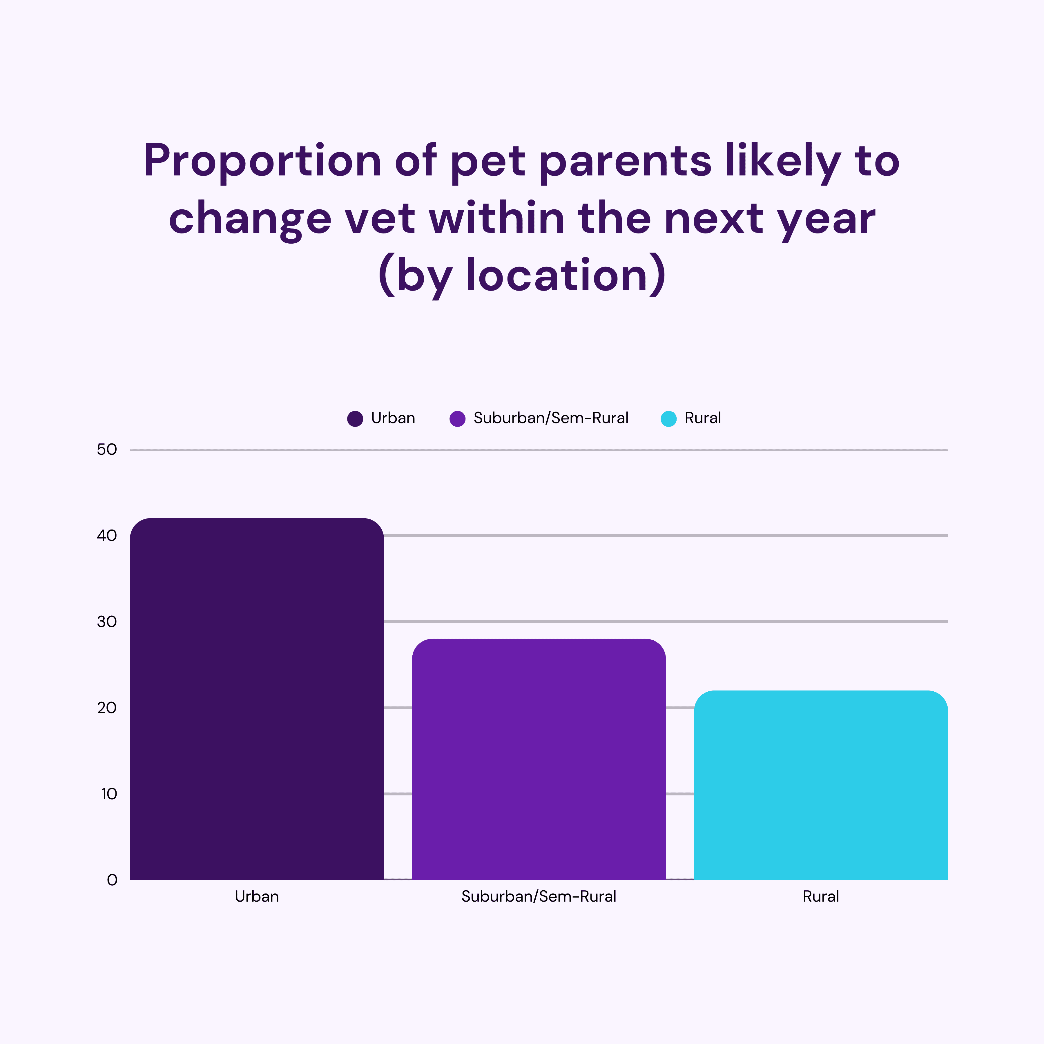 Proportion of pet parents likely to change vet within the next year (by location)