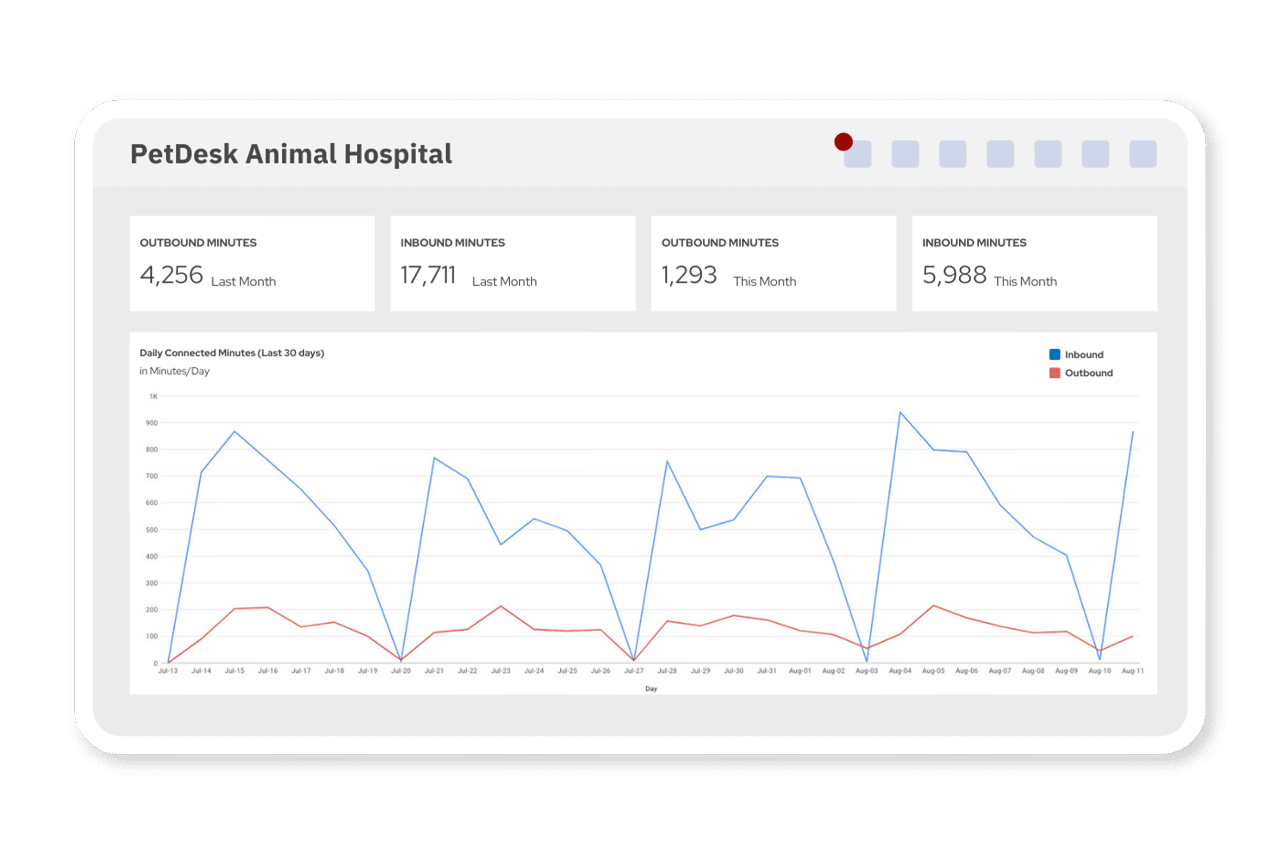 Veterinary Phone System - Analytics Veterinary Phone System Analytics Mockup